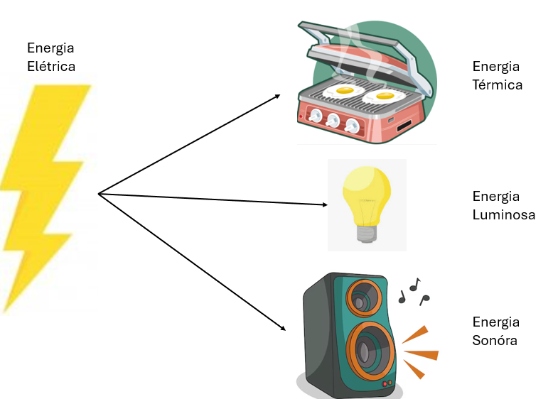 Transformações da energia Elétrica