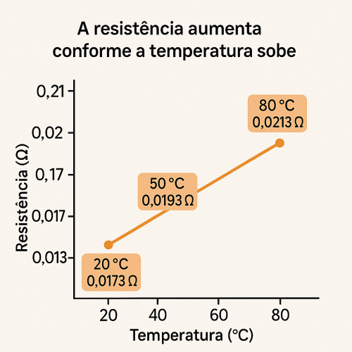 Imagem: a resistencia aumenta conforme a temperatura sobe