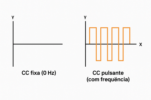 Imagem: cc fixa 0 hz vs. cc pulsante com frequencia Imagem: cc fixa 0 hz vs. cc pulsante com frequencia