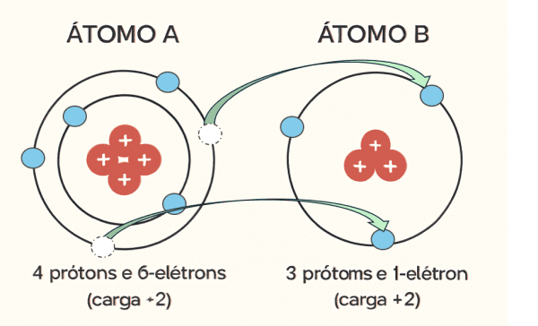 Exemplo estrutural do comportamento dos elétrons e prontos na camada de valência depois
