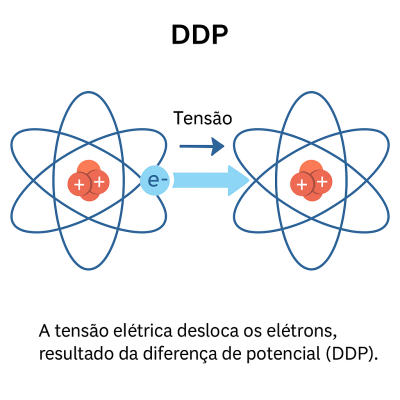 Imagem: A tensão impulsiona o elétron a se mover de um átomo para outro, graças à diferença de potencial (DDP).