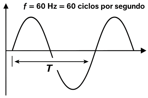 Imagem: onda senoidal da ca 60 hz 60 ciclos por segundo 1 Imagem: onda senoidal da ca 60 hz 60 ciclos por segundo 1