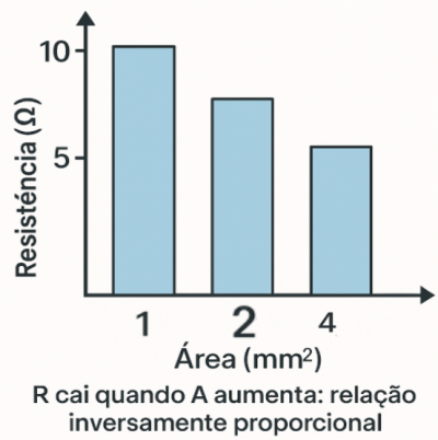 Imagem: R cai quando a aumenta relação inversamente proporcional.