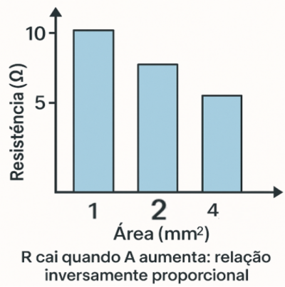 Imagem: R cai quando a aumenta relação inversamente proporcional. Imagem: R cai quando a aumenta relação inversamente proporcional.