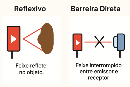 Imagem: sensores reflexivos detectam pela reflexao barreira direta pela interrupcao do feixe. Imagem: sensores reflexivos detectam pela reflexao barreira direta pela interrupcao do feixe.